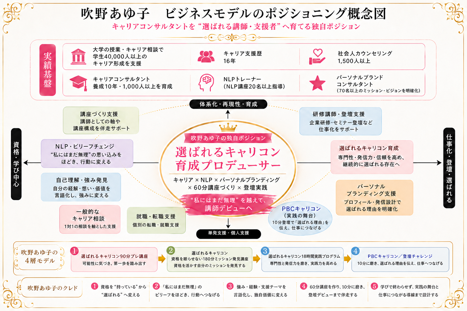 吹野あゆ子の支援全体像